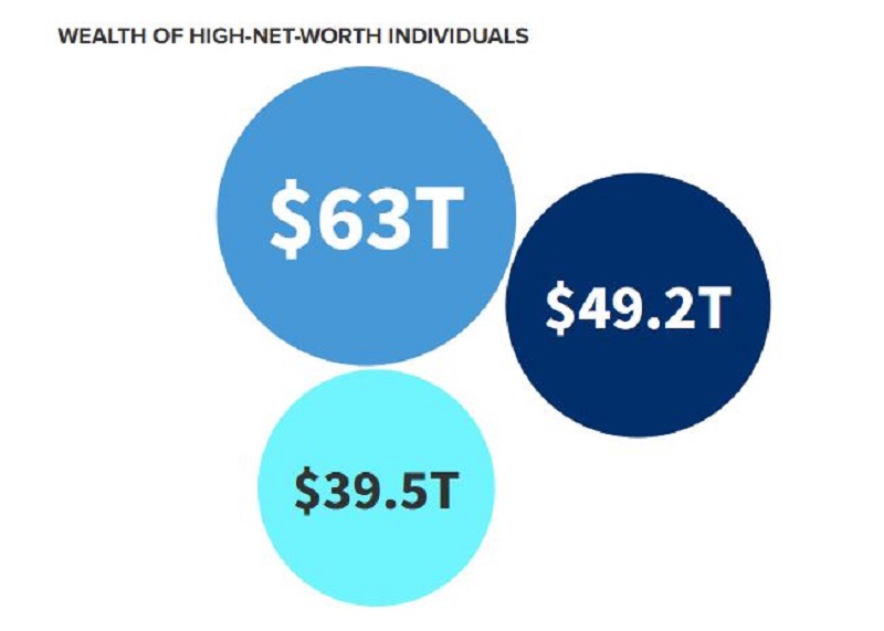 Thống kê giá trị tài sản của giới siêu giàu